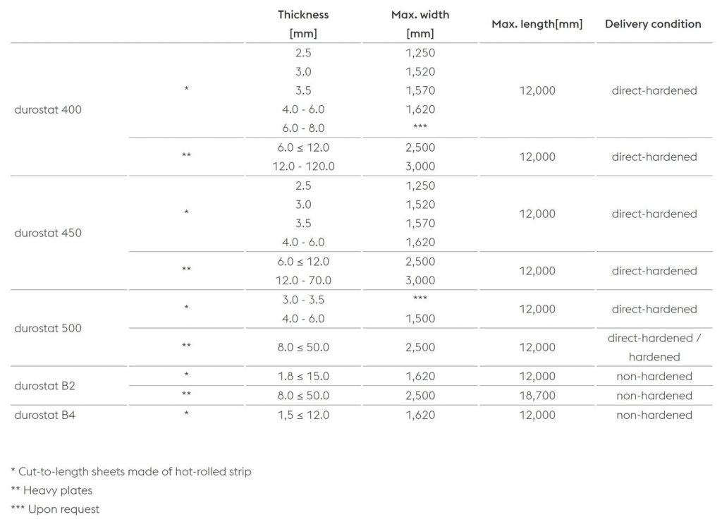 ابعاد و شرایط تحویل دورستات Durostat