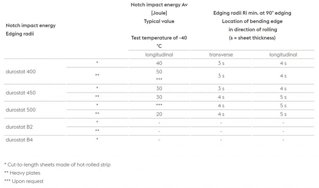 انرژی ضربه و شعاع خمش دورستات Durostat